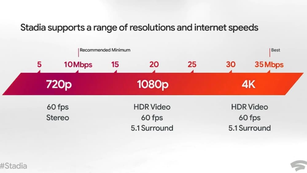 Is 10 Mbps Good Enough For Gaming Crowdy Home